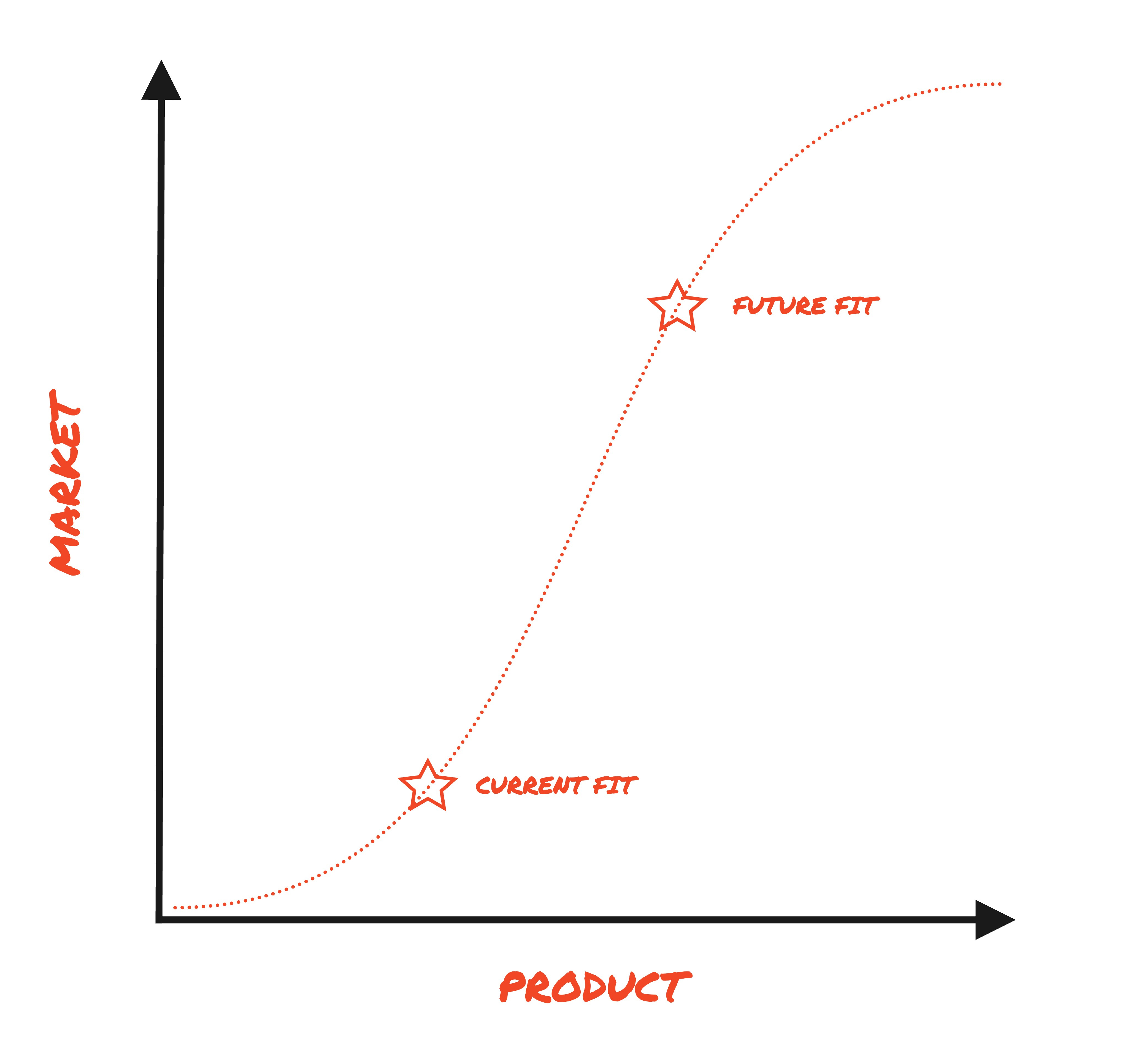 product market fit