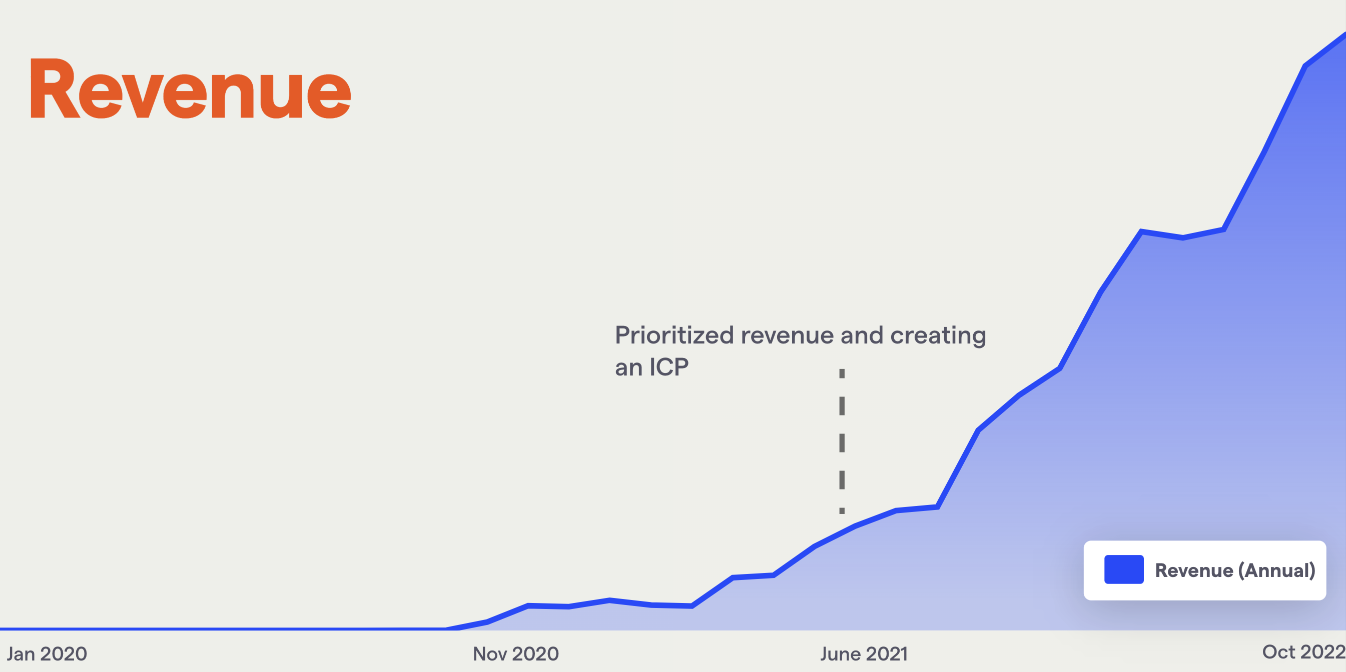 A graph showing revenue growth which increased way faster after we created an ideal customer profile